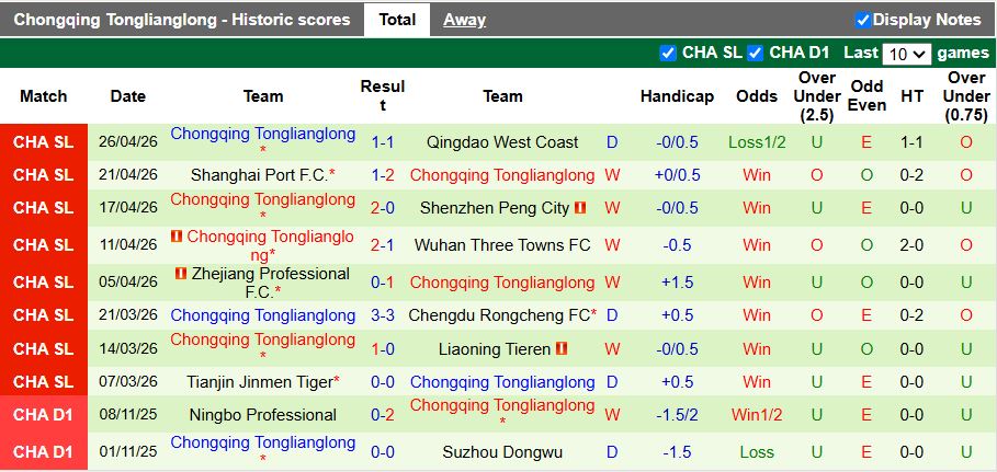 Nhận định, Soi kèo Dalian Yingbo vs Chongqing Tonglianglong 18h00 ngày 1/5: Đại chiến nhóm đầu - Ảnh 3