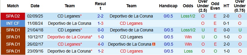 Nhận định, Soi kèo Deportivo vs Leganes 23h30 ngày 1/5: Thổi lửa vào Top 2 - Ảnh 2