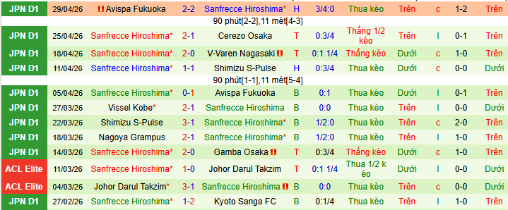 Nhận định, Soi kèo Fagiano Okayama vs Sanfrecce Hiroshima 10h55 ngày 2/5: Có điểm trên sân nhà - Ảnh 2