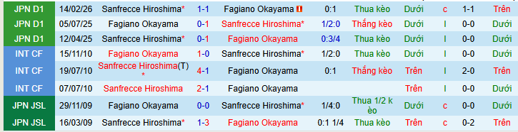 Nhận định, Soi kèo Fagiano Okayama vs Sanfrecce Hiroshima 10h55 ngày 2/5: Có điểm trên sân nhà - Ảnh 3