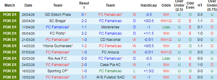 Nhận định, Soi kèo Famalicao vs Benfica, 00h00 ngày 3/5: Không dễ cho Mourinho - Ảnh 1