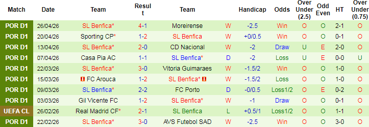 Nhận định, Soi kèo Famalicao vs Benfica, 00h00 ngày 3/5: Không dễ cho Mourinho - Ảnh 2