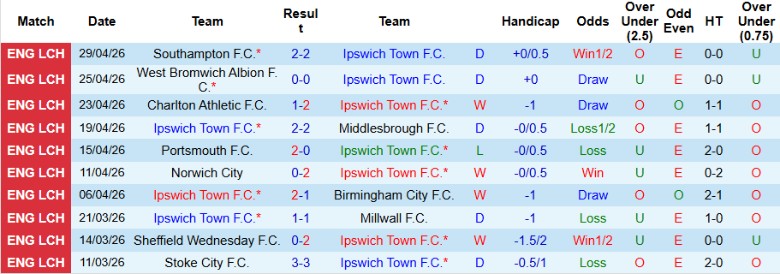 Nhận định, Soi kèo Ipswich Town vs Queens Park Rangers, 18h30 ngày 2/5: Bảo toàn ngôi đầu - Ảnh 3