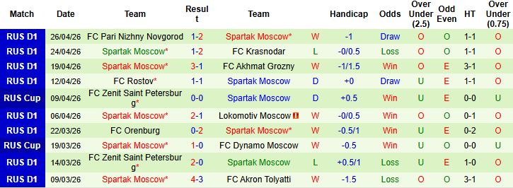 Nhận định, Soi kèo Krylia Sovetov vs Spartak Moscow 21h00 ngày 01/05: Khách có 3 điểm - Ảnh 2