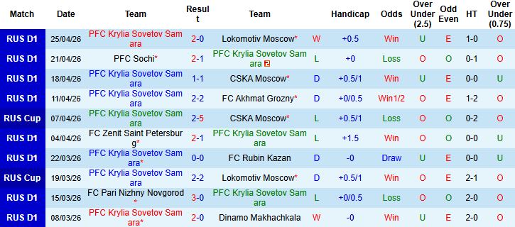Nhận định, Soi kèo Krylia Sovetov vs Spartak Moscow 21h00 ngày 01/05: Khách có 3 điểm - Ảnh 3