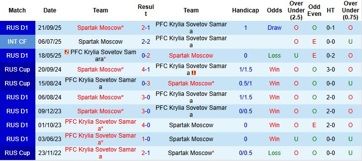 Nhận định, Soi kèo Krylia Sovetov vs Spartak Moscow 21h00 ngày 01/05: Khách có 3 điểm - Ảnh 4