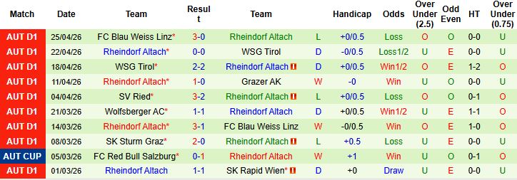 Nhận định, Soi kèo LASK vs Rheindorf Altach 21h00 ngày 01/05: Chủ nhà đăng quang - Ảnh 2