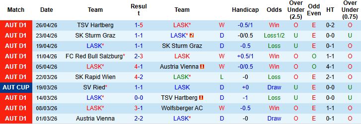 Nhận định, Soi kèo LASK vs Rheindorf Altach 21h00 ngày 01/05: Chủ nhà đăng quang - Ảnh 3