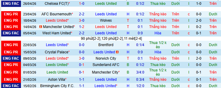 Nhận định, Soi kèo Leeds vs Burnley 2h ngày 2/5: Không có bất ngờ - Ảnh 1