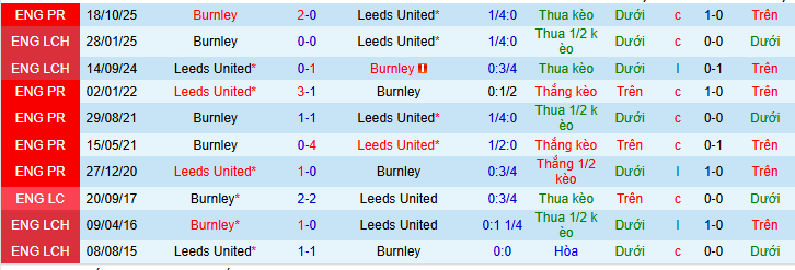 Nhận định, Soi kèo Leeds vs Burnley 2h ngày 2/5: Không có bất ngờ - Ảnh 3