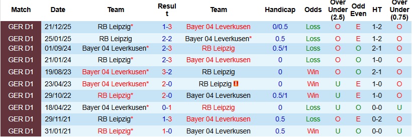 Nhận định, Soi kèo Leverkusen vs Leipzig 23h30 ngày 2/5: Nối dài mạch thắng - Ảnh 2