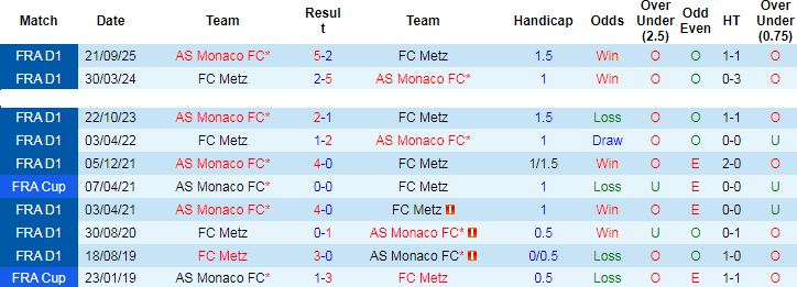 Nhận định, Soi kèo Metz vs AS Monaco, 00h00 ngày 3/5: Chủ nhà vào đường cùng - Ảnh 2