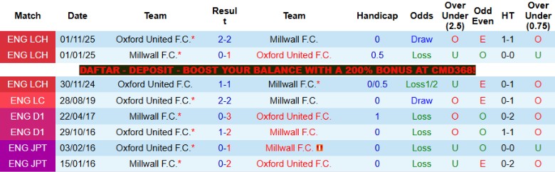 Nhận định, Soi kèo Millwall vs Oxford United, 18h30 ngày 2/5: Tâm phục khẩu phục - Ảnh 2