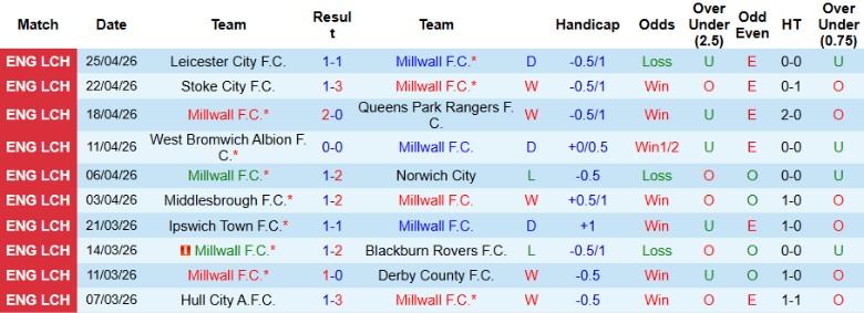 Nhận định, Soi kèo Millwall vs Oxford United, 18h30 ngày 2/5: Tâm phục khẩu phục - Ảnh 3