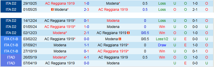 Nhận định, Soi kèo Modena vs AC Reggiana 20h00 ngày 1/5: Thử thách cho chủ nhà - Ảnh 4