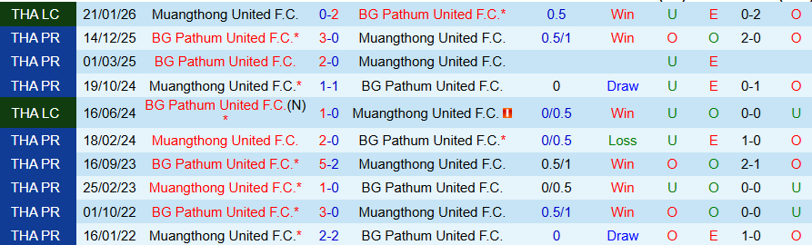 Nhận định, Soi kèo Muangthong United vs Pathum United, 19h00 ngày 1/5: Khó thoát khỏi nguy hiểm - Ảnh 3