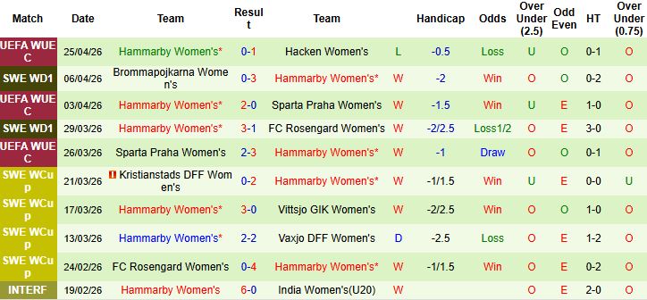 Nhận định, Soi kèo Nữ Hacken vs Nữ Hammarby 21h00 ngày 01/05: Nữ Hacken đăng quang - Ảnh 2