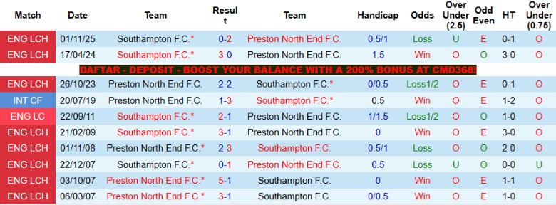 Nhận định, Soi kèo Preston North End vs Southampton, 18h30 ngày 2/5: Kết thúc hoàn hảo - Ảnh 2