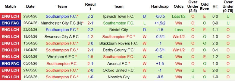 Nhận định, Soi kèo Preston North End vs Southampton, 18h30 ngày 2/5: Kết thúc hoàn hảo - Ảnh 4