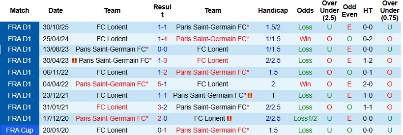 Nhận định, Soi kèo PSG vs Lorient 22h00 ngày 2/5: Tiến gần ngôi vương - Ảnh 2