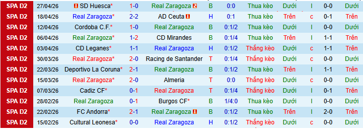 Nhận định, Soi kèo Real Zaragoza vs Granada 2h ngày 2/5: Mệnh lệnh phải thắng - Ảnh 1