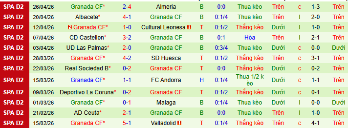 Nhận định, Soi kèo Real Zaragoza vs Granada 2h ngày 2/5: Mệnh lệnh phải thắng - Ảnh 2