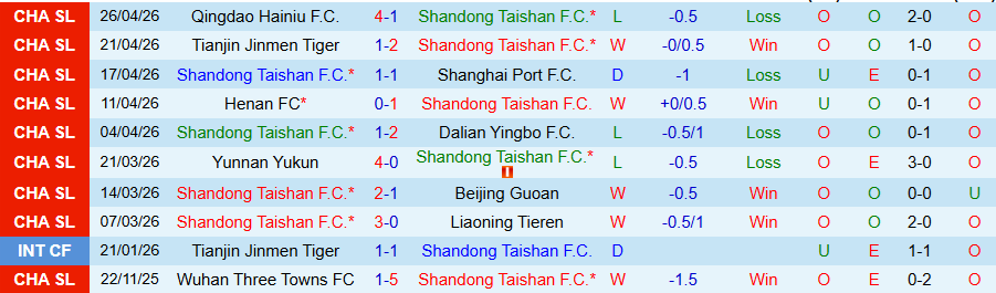 Nhận định, Soi kèo Shandong Taishan vs Qingdao West Coast, 18h35 ngày 1/5: Thêm một trận hòa - Ảnh 3