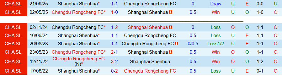 Nhận định, Soi kèo Shanghai Shenhua vs Chengdu Rongcheng, 19h00 ngày 1/5: Hạ gục đội đầu bảng - Ảnh 1