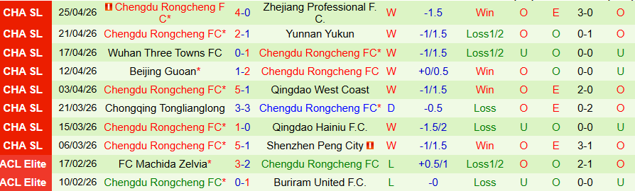 Nhận định, Soi kèo Shanghai Shenhua vs Chengdu Rongcheng, 19h00 ngày 1/5: Hạ gục đội đầu bảng - Ảnh 2