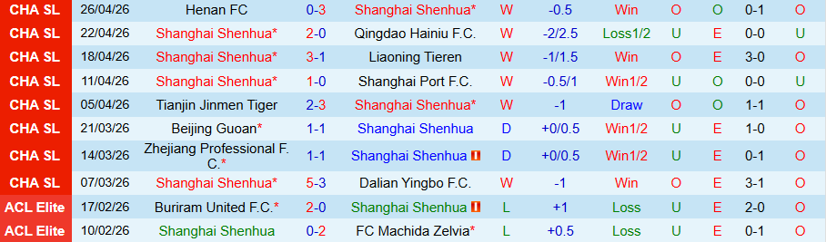 Nhận định, Soi kèo Shanghai Shenhua vs Chengdu Rongcheng, 19h00 ngày 1/5: Hạ gục đội đầu bảng - Ảnh 3
