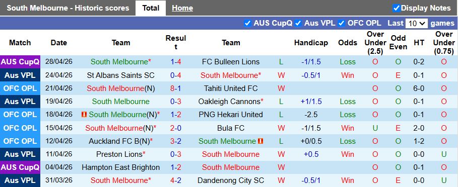 Nhận định, Soi kèo South Melbourne vs Melbourne City Youth 16h30 ngày 1/5: Tiếp tục dẫn đầu - Ảnh 1