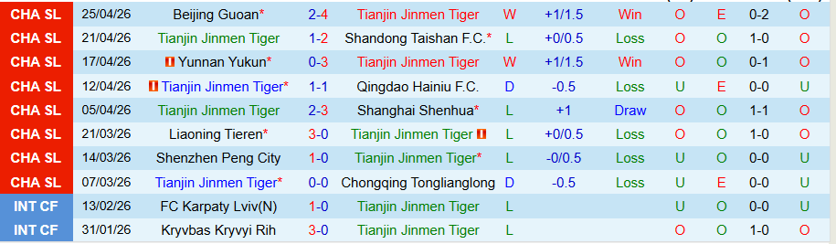 Nhận định, Soi kèo Tianjin Jinmen Tiger vs Wuhan Three Towns, 18h35 ngày 1/5: Chủ nhà nở nụ cười - Ảnh 2