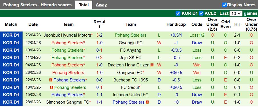 Nhận định, Soi kèo Ulsan Hyundai vs Pohang Steelers 12h00 ngày 2/5: Khó phân thắng bại - Ảnh 3