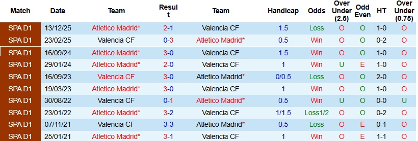 Nhận định, Soi kèo Valencia vs Atletico Madrid 21h15 ngày 2/5: Khách bị phân tâm - Ảnh 2