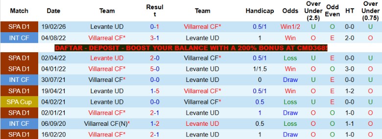 Nhận định, Soi kèo Villarreal vs Levante, 19h00 ngày 2/5: Chiến thắng gọn ghẽ - Ảnh 2