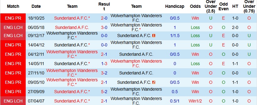 Nhận định, Soi kèo Wolves vs Sunderland 21h00 ngày 2/5: Chủ nhà rệu rã - Ảnh 2