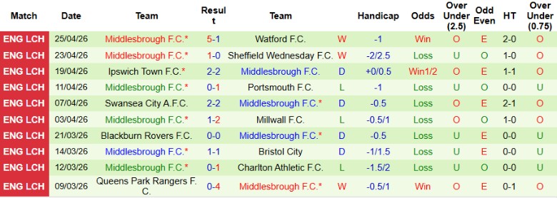 Nhận định, Soi kèo Wrexham vs Middlesbrough, 18h30 ngày 2/5: Kịch tính đến phút cuối - Ảnh 4