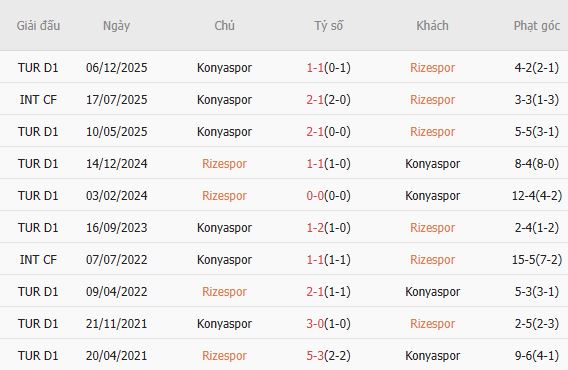 Soi kèo phạt góc Caykur Rizespor vs Konyaspor, 21h00 ngày 01/05 - Ảnh 2