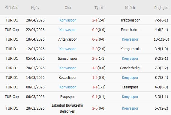 Soi kèo phạt góc Caykur Rizespor vs Konyaspor, 21h00 ngày 01/05 - Ảnh 4