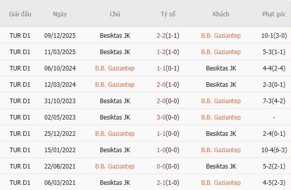 Soi kèo phạt góc Gazisehir Gaziantep vs Besiktas, 00h00 ngày 02/05 - Ảnh 2