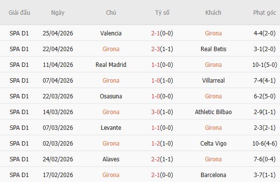 Soi kèo phạt góc Girona vs Mallorca, 02h00 ngày 02/05 - Ảnh 3