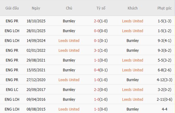 Soi kèo phạt góc Leeds vs Burnley, 02h00 ngày 02/05 - Ảnh 2