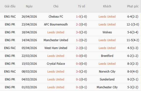 Soi kèo phạt góc Leeds vs Burnley, 02h00 ngày 02/05 - Ảnh 3