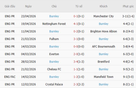 Soi kèo phạt góc Leeds vs Burnley, 02h00 ngày 02/05 - Ảnh 4