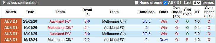 Nhận định, Soi kèo Auckland vs Melbourne City 12h00 ngày 2/5: Đẳng cấp nhà vua - Ảnh 1