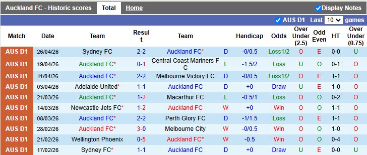 Nhận định, Soi kèo Auckland vs Melbourne City 12h00 ngày 2/5: Đẳng cấp nhà vua - Ảnh 2