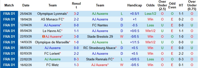 Nhận định, Soi kèo Auxerre vs Angers 22h15 ngày 3/5: 3 điểm cho chủ nhà - Ảnh 3