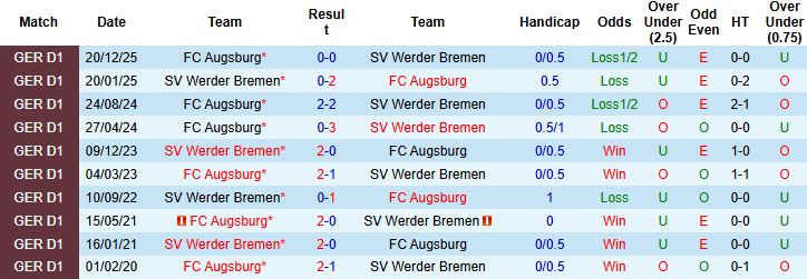 Nhận định, Soi kèo Bremen vs Augsburg 20h30 ngày 02/05: Chủ nhà tất thắng - Ảnh 4