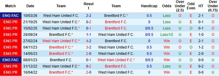 Nhận định, Soi kèo Brentford vs West Ham 21h00 ngày 02/05: Sống sót tại Gtech Community - Ảnh 4
