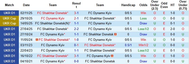 Nhận định, Soi kèo Dinamo Kiev vs Shakhtar Donetsk 22h00 ngày 3/5: Căng như dây đàn - Ảnh 2